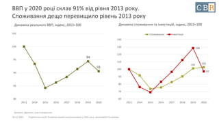 10.12.2021 Стратегічна сесія. Розвиток української економіки у 2021 році: можливості та ризики
ВВП у 2020 році склав 91% від рівня 2013 року.
Споживання дещо перевищило рівень 2013 року
Динаміка реального ВВП, індекс, 2013=100
94
91
80
85
90
95
100
105
2013 2014 2015 2016 2017 2018 2019 2020
Джерело: Держстат, власні розрахунки
101 103
128
97
60
70
80
90
100
110
120
130
140
2013 2014 2015 2016 2017 2018 2019 2020
Споживання Інвестиції
Динаміка споживання та інвестицій, індекс, 2013=100
 