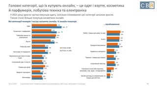 10.12.2021 Стратегічна сесія. Розвиток української економіки у 2021 році: можливості та ризики
Головні категорії, що їх купують онлайн, – це одяг і взуття, косметика
й парфумерія, побутова техніка та електроніка
У 2021 році зросла частка покупців одягу, оскільки споживання цієї категорії загалом зросло.
Також стало більше покупців косметики онлайн
40
47%
37%
46%
36%
25%
25%
20%
20%
25%
16%
19%
56%
47%
44%
43%
30%
30%
23%
22%
22%
21%
21%
Одяг
Косметика i парфумерiя
Побутова технiка та
електронiка
Взуття
Побутова хімія
Аксесуари та подарунки
Замовлення доставки готових
страв
Спортивний одяг та взуття
Товари для дiтей
Медичнi препарати
Автотовари
07'2020, N=809
05'2021, N=1083
20%
19%
16%
11%
10%
11%
10%
5%
19%
18%
18%
13%
13%
13%
6%
5%
Меблi, товари для дому та саду
Книги
Продукти харчування
Будiвельнi матерiали
Тварини i товари для тварин
Спортивний iнвентар
Електроннi книги або журнали,
програми, iгри, аудiо- та вiдеофайли
Засоби догляду за немовлятами та
товари для вагітних
Які категорії товарів і послуг купують онлайн, % онлайн-покупців
…продовження
 