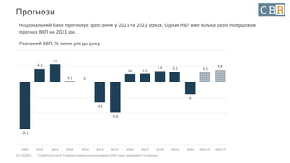 10.12.2021 Стратегічна сесія. Розвиток української економіки у 2021 році: можливості та ризики
Прогнози
Національний банк прогнозує зростання у 2021 та 2022 роках. Однак НБУ вже кілька разів погіршував
прогноз ВВП на 2021 рік.
Реальний ВВП, % зміни рік до року
-15.1
4.1
5.5
0.2 0
-6.6
-9.8
2.4 2.5
3.4 3.2
-4
3.1
3.8
2009 2010 2011 2012 2013 2014 2015 2016 2017 2018 2019 2020 2021 П 2022 П
 