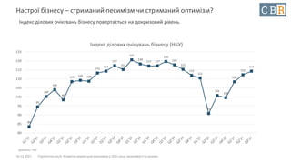 10.12.2021 Стратегічна сесія. Розвиток української економіки у 2021 році: можливості та ризики
Настрої бізнесу – стриманий песимізм чи стриманий оптимізм?
Індекс ділових очікувань бізнесу повертається на докризовий рівень.
84
95
100
104
98
109 109 109
113
114
117
115
121
118
117 117
120
118
115
112
111
91
101
100
108
112
114
80
85
90
95
100
105
110
115
120
125
Індекс ділових очікувань бізнесу (НБУ)
Джерело: НБУ
 