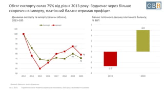 10.12.2021 Стратегічна сесія. Розвиток української економіки у 2021 році: можливості та ризики
Обсяг експорту склав 75% від рівня 2013 року. Водночас через більше
скорочення імпорту, платіжний баланс отримав профіцит
80
75
87
79
60
65
70
75
80
85
90
95
100
105
2013 2014 2015 2016 2017 2018 2019 2020
Експорт Імпорт
Динаміка експорту та імпорту (фізичні обсяги),
2013=100
Джерело: Держстат, власні розрахунки
-2.7
4.0
-4
-3
-2
-1
0
1
2
3
4
5
2019 2020
Баланс поточного рахунку платіжного балансу,
% ВВП
 