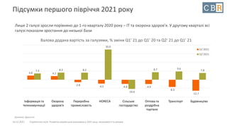 10.12.2021 Стратегічна сесія. Розвиток української економіки у 2021 році: можливості та ризики
Підсумки першого півріччя 2021 року
Лише 2 галузі зросли порівняно до 1-го кварталу 2020 року – ІТ та охорона здоров’я. У другому кварталі всі
галузі показали зростання до низької бази
4.8 4.2
-2.8
-4.5 -4.8 -4.9
-8.3
-12.7
7.3 8.3 8.2
35.0
-10.6
8.7 9.6
7.8
Інформація та
телекомунікації
Охорона
здоров'я
Переробна
промисловість
HORECA Сільське
господарство
Оптова та
роздрібна
торгівля
Транспорт Будівництво
Валова додана вартість за галузями, % зміни Q1’ 21 до Q1’ 20 та Q2’ 21 до Q1’ 21
Q1'2021
Q2'2021
Джерело: Держстат
 