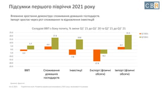 10.12.2021 Стратегічна сесія. Розвиток української економіки у 2021 році: можливості та ризики
Підсумки першого півріччя 2021 року
Впевнене зростання демонструє споживання домашніх господарств.
Імпорт зростає через ріст споживання та відновлення інвестицій
-2.2
4.4
-7.8
-17.4
3.7
5.7
17.4
14.8
-6.2
21.5
-25.0
-20.0
-15.0
-10.0
-5.0
0.0
5.0
10.0
15.0
20.0
25.0
ВВП Споживання
домашніх
господарств
Інвестиції Експорт (фізичні
обсяги)
Імпорт (фізичні
обсяги)
Складові ВВП з боку попиту, % зміни Q1’ 21 до Q1’ 20 та Q2’ 21 до Q1’ 21
Q1'2021
Q2'2021
Джерело: Держстат
 