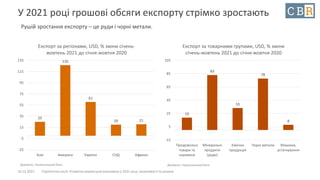10.12.2021 Стратегічна сесія. Розвиток української економіки у 2021 році: можливості та ризики
У 2021 році грошові обсяги експорту стрімко зростають
Рушій зростання експорту – це руди і чорні метали.
25
126
61
20 21
-25
-5
15
35
55
75
95
115
135
Азія Америка Європа СНД Африка
Експорт за регіонами, USD, % зміни січень-
жовтень 2021 до січня-жовтня 2020
19
83
33
78
8
-15
5
25
45
65
85
105
Продовольчі
товари та
сировина
Мінеральні
продукти
(руди)
Хімічна
продукція
Чорні метали Машини,
устаткування
Експорт за товарними групами, USD, % зміни
січень-жовтень 2021 до січня-жовтня 2020
Джерело: Національний банк Джерело: Національний банк
 