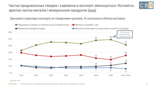 10.12.2021 Стратегічна сесія. Розвиток української економіки у 2021 році: можливості та ризики
Частка продовольчих товарів і сировини в експорті зменшується. Натомість
зростає частка металів і мінеральних продуктів (руд)
4/6/2022 9
48 49
41
22
20
26
10
11
14
7 8
6
0.0
10.0
20.0
30.0
40.0
50.0
60.0
2014 2015 2016 2017 2018 2019 2020 10 міс.2021
Продовольчі товари та сировина для їх виробництва Метали та вироби з них
Мінеральні продукти (руди) Машини, устаткування, транспортні засоби та прилади
17% в експорті
продовольства –
споживчі товари
Динаміка структури експорту за товарними групами, % загального обсягу експорту
Джерело: НБУ
 
