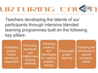 Nurturing Talent
Teachers developing the talents of our
participants through intensive blended
learning programmes built on the following
key pillars:
Promoting
teamwork
and
collaborative
working
methods
Nurturing
creativity
and
techniques
for creative
problem
solving
Encouragin
g peer
learning
Facilitating
project-
based
learning &
ssessment
Fostering the
conditions to
support
entrepren-
eursip
 