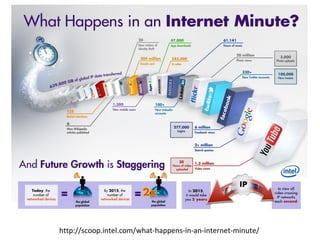 http://scoop.intel.com/what-happens-in-an-internet-minute/
 