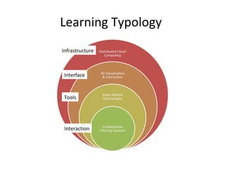 Learning Typology
Infrastructure
Interface
Tools
Interaction
 