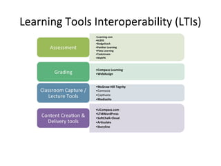 Learning Tools Interoperability (LTIs)
 