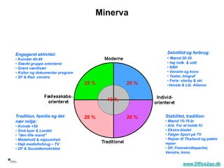 Minerva



     Engageret aktivitet:                                   Selvtillid og forbrug:
     • Kvinder 40-49                                        • Mænd 20-39
     • Stærkt gruppe orienteret                             • høj indk. & udd
     • Grønt værdisæt                                       • KBH
     • Kultur og dokumentar program                         • Venstre og kons
     • SF & Rad. venstre                                    • Teater, biograf
                                                            • Ferie: storby & ski
                                      25 %          25 %    •Venste & Lib. Aliance


                                             10 %


     Tradition, familie og det        20 %          20 %   Stabilitet, tradition:
     nær miljø:                                            • Mænd 15-19 år
     • Kvinde +50                                          • Arb. For at holde fri
     • Små byer & Landet                                   • Ekstra bladet
     • ”den lille mand”                                    • Følger Sport på TV
     • Mådehold & nøjsomhed                                • Rejser til Thailand og pakke
     • Højt medieforbrug – TV                              rejser
     • DF & Socialdemokratiet                              • DF, Fremskridtspartiel,
                                                           Venstre, kons.

30
                                                                     www.Office2go.dk
 
