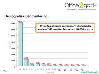 Demografisk Segmentering:
                               70038
                       70000

                                                                   Office2go primære segment er virksomheder
                       60000                                      mellem 2-40 ansatte. Sekundært 40-200 ansatte

                       50000



                       40000
       Antal ansatte




                       30000



                       20000

                                         10867
                       10000
                                                             3818
                                                   2234                1344       1287       415      299     199     381     106      85
                          0
                               2 - 10   11 - 20   21 - 30   31 - 40   41 - 60   61 - 80   80 - 100   100 -   120 -   140 -   160 -   180 -
41                                                                                                    120     140     160     180     200
                                                                                  Antal ansatte                                      www.Office2go.dk
 