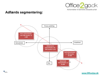 Adfærds segmentering:


                                       Proces udvikling



                Store virksomheder:
                over 200 ansatte. Ca
                        1.000



          Konsulenter                                                                Enkelthed

                                           Mellemstore
                                       virksomheder: 40 –
                                       200 ansatte: 4.115

                                                                      Små virksomheder:
                                                                        2 – 40 ansatte:
                                                                            87.000


                                                               Nystartede
                                                            Virksomheder: ca   0
                                            Pris
                                                                 25.000




42
                                                                                                 www.Office2go.dk
 