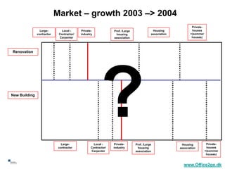 Market – growth 2003 –> 2004
                                                                                                                     Private-
                      Large-        Local -     Private-             Prof. /Large               Housing              houses
                    contractor    Contractor/   industry              housing                  association          +(sommer
                                  Carpenter                          association                                     houses)




     Renovation




     New Building




                                    Large-               Local -     Private-       Prof. /Large              Housing            Private-
                                  contractor           Contractor/   industry        housing                 association         houses
                                                       Carpenter                    association                                 +(sommer
                                                                                                                                 houses)

50
                                                                                                               www.Office2go.dk
 