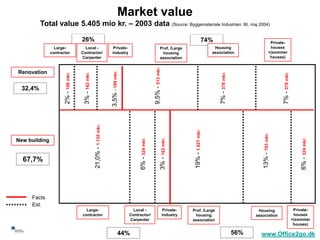 Market value
              Total value 5.405 mio kr. – 2003 data (Source: Byggemateriale Industrien: BI, maj 2004)

                                           26%                                                                                                                      74%                                           Private-
                      Large-                 Local -                             Private-                                           Prof. /Large                          Housing                                 houses
                    contractor             Contractor/                           industry                                            housing                             association                             +(sommer
                                           Carpenter                                                                                association                                                                   houses)




                                                                                                                        9,5% - 513 mkr.
     Renovation




                                                                                 3,5% - 189 mkr.




                                                                                                                                                                             7% - 378 mkr.
                           2% - 108 mkr.




                                                                                                                                                                                                                        7% - 378 mkr.
      32,4%                                 3% - 162 mkr.
                                                            21,0% - 1.135 mkr.




                                                                                                                                                      19% - 1.027 mkr.




                                                                                                                                                                                                      13% - 703 mkr.
                                                                                                        6% - 324 mkr.


                                                                                                                                     3% - 162 mkr.




                                                                                                                                                                                                                                            6% - 324 mkr.
     New building


       67,7%




          Facts
          Est.
                                             Large-                                                  Local -                              Private-   Prof. /Large                                   Housing                              Private-
                                           contractor                                              Contractor/                            industry    housing                                      association                           houses
                                                                                                   Carpenter                                         association                                                                        +(sommer
                                                                                                                                                                                                                                         houses)
51
                                                                                              44%                                                                                            56%     www.Office2go.dk
 