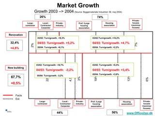 Market Growth
                              Growth 2003 –> 2004 (Source: Byggemateriale Industrien: BI, maj 2004)
                                    26%                                                             74%
                                                                                                                                        Private-
                      Large-           Local -      Private-                   Prof. /Large                   Housing                   houses
                    contractor       Contractor/    industry                    housing                      association               +(sommer
                                     Carpenter                                 association                                              houses)


     Renovation
                                  03/02: Turn/growth. -18,3%                                   03/02:Turn/growth. +10,2%
                                   128 Mkr                                                      353 Mkr




                                                               9,5%
                                                   3,5%
      32,4%                       04/03: Turn/growth. +5,2%                                    04/03: Turn/growth. +4,7%




                                                                                                                                          7%
                                      3%




                                                                                                               7%
                         2%




      +4,8%                       05/04: Turn/growth. +8,1%                                    05/04: Turn/growth. +2,2%




                                 03/02: Turn/growth: -18,7%                                    03/02: Turn/growth: +6,5%
     New building                 450 Mkr                                                       570 Mkr
                                 04/03: Turn/growth: -3,2%                                     04/03: Turn/growth: +3,4%
                                           22,5%




                                                                                               05/04: Turn/growth. +3,6%
                                                                      4,5%
                                 05/04: Turn/growth. -3,2%




                                                                                                  19%




                                                                                                                                 13%
       67,7%                                                                   3%




                                                                                                                                                      6%
       +0,5%


          Facts
          Est.
                                    Large-                  Local -          Private-         Prof. /Large                  Housing                 Private-
                                  contractor              Contractor/        industry          housing                     association              houses
                                                          Carpenter                           association                                          +(sommer
                                                                                                                                                    houses)
52
                                                      44%                                                            56%        www.Office2go.dk
 