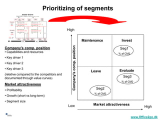 Prioritizing of segments
                                                              M arket Grow th
                                   Grow t h 2003 –> 2004 (Source: Byggemat eriale Indust rien: BI, maj 2004)
                                            26%                                                                   74%
                                                                                                                                                         Private-
                              Large-           Local -         Private-                    Prof. / Large                    Housing                      houses
                            contractor       Contractor/      industry                       housing                       association                  +(sommer
                                              Carpenter                                    association                                                   houses)


             Renovation
                                          03/ 02: Turn/grow th. -18,3%                                       03/ 02:Turn/ grow th. +10,2%
                                           128 M kr                                                           353 M kr
                                                                          9,5%
                                                            3,5%

               32,4%                      04/ 03: Turn/ grow th. +5,2%                                       04/ 03: Turn/ grow th. +4,7%




                                                                                                                                                           7%
                                               3%




                                                                                                                             7%
                                 2%




              +4,8%                       05/ 04: Turn/ grow th. +4,1%                                       05/ 04: Turn/ grow th. +2,2%




             New building
                                         03/ 02: Turn/grow th: -18,7%
                                          450 M kr
                                         04/ 03: Turn/ grow th: -3,2%
                                                                                                             03/ 02: Turn/grow th: +6,5%
                                                                                                              570 M kr
                                                                                                             04/ 03: Turn/ grow th: +3,4%                                       High
                                                    22,5%




                                                                                                             05/ 04: Turn/ grow th. +4,9%
                                                                                 4,5%




                                         05/ 04: Turn/ grow th. +3,2%
               67,7%
                                                                                                               19%




                                                                                                                                                  13%
                                                                                          3%




                                                                                                                                                                       6%
               +0,5%


                  Fact s
                  Est .
                                            Large-                   Local -             Private-          Prof. / Large                     Housing                 Private-




                                                                                                                                                                                                             Maintenance           Invest
                                          contractor               Contractor/          industry             housing                        association              houses
                                                                    Carpenter                              association                                              +(sommer
                                                                                                                                                                     houses)
        12
                                                               44%                                                                56%




                                                                                                                                                                                  Company’s comp. position
     Company’s comp. position                                                                                                                                                                                                     Seg1
     • Capabilities and resources
                                                                                                                                                                                                                                 % af CM2
     • Key driver 1
     • Key driver 2
     • Key driver 3
                                                                                                                                                                                                                 Leave            Evaluate
     (relative compared to the competitors and
     documented through value curves)                                                                                                                                                                                               Seg3
                                                                                                                                                                                                                                   % af CM2
     Market attractiveness
     • Profitability                                                                                                                                                                                                Seg2
                                                                                                                                                                                                                   % af CM2
     • Growth (short vs long-term)
     • Segment size
                                                                                                                                                                                Low                                Market attractiveness
                                                                                                                                                                                                                                                    High

53
                                                                                                                                                                                                                                            www.Office2go.dk
 