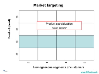 Market targeting

                      xx
     Product (need)




                                        Product specialization
                                             “Nikon camera”
                      xx
                      xx
                      xx




                           xx           xx               xx        xx

                                Homogeneous segments of customers
56
                                                                 www.Office2go.dk
 