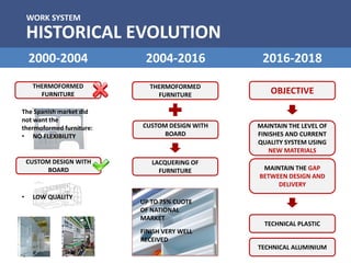 WORK SYSTEM
HISTORICAL EVOLUTION
THERMOFORMED
FURNITURE
CUSTOM DESIGN WITH
BOARD
2000-2004 2004-2016 2016-2018
THERMOFORMED
FURNITURE
CUSTOM DESIGN WITH
BOARD
LACQUERING OF
FURNITURE
The Spanish market did
not want the
thermoformed furniture:
• NO FLEXIBILITY
MAINTAIN THE LEVEL OF
FINISHES AND CURRENT
QUALITY SYSTEM USING
NEW MATERIALS
OBJECTIVE
TECHNICAL PLASTIC
TECHNICAL ALUMINIUM
• LOW QUALITY
MAINTAIN THE GAP
BETWEEN DESIGN AND
DELIVERY
UP TO 75% CUOTE
OF NATIONAL
MARKET
FINISH VERY WELL
RECEIVED
 