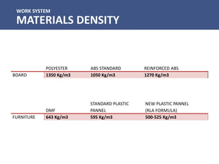 WORK SYSTEM
MATERIALS DENSITY
POLYESTER ABS STANDARD REINFORCED ABS
BOARD 1350 Kg/m3 1050 Kg/m3 1270 Kg/m3
DMF
STANDARD PLASTIC
PANNEL
NEW PLASTIC PANNEL
(RLA FORMULA)
FURNITURE 643 Kg/m3 595 Kg/m3 500-525 Kg/m3
 
