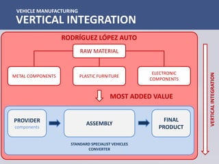 MOST ADDED VALUE
RODRÍGUEZ LÓPEZ AUTO
VEHICLE MANUFACTURING
VERTICAL INTEGRATION
FINAL
PRODUCT
PROVIDER
components
ASSEMBLY
STANDARD SPECIALIST VEHICLES
CONVERTER
RAW MATERIAL
METAL COMPONENTS PLASTIC FURNITURE
ELECTRONIC
COMPONENTS
VERTICALINTEGRATION
 