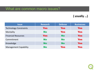 What are common macro issues?
( usually …)
Issue

Research

Defense

Businesses

Technology Constraints

Yes

Yes

Yes

Mentality

No

Yes

Yes

Financial Resources

Yes

No

Yes

Commitment

No

No

Yes

Knowledge

No

No

Yes

Management Capability

No

Yes

Yes

33

 