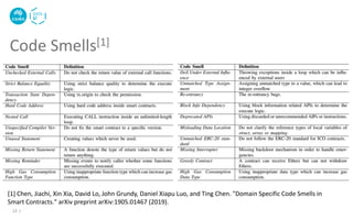 Code Smells[1]
13 |
[1] Chen, Jiachi, Xin Xia, David Lo, John Grundy, Daniel Xiapu Luo, and Ting Chen. "Domain Specific Code Smells in
Smart Contracts." arXiv preprint arXiv:1905.01467 (2019).
 