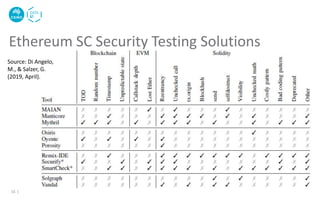 Ethereum SC Security Testing Solutions
15 |
Source: Di Angelo,
M., & Salzer, G.
(2019, April).
 