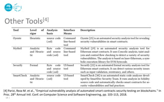 Other Tools[4]
18 |
[4] Parizi, Reza M. et al., "Empirical vulnerability analysis of automated smart contracts security testing on blockchains." In
Proc. 28th Annual Intl. Conf. on Computer Science and Software Engineering, pp. 103-113, 2018.
 