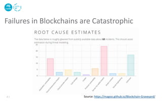 Failures in Blockchains are Catastrophic
2 | Source: https://magoo.github.io/Blockchain-Graveyard/
 