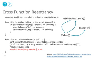 Cross Function Reentrancy
8 |
Source: https://github.com/ConsenSys/smart-contract-best-
practices/blob/master/docs/known_a...