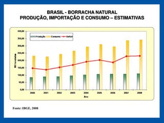 BRASIL - BORRACHA NATURAL
    PRODUÇÃO, IMPORTAÇÃO E CONSUMO ESTIMATIVAS




Fonte: IBGE, 2008
 