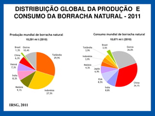 DISTRIBUIÇÃO GLOBAL DA PRODUÇÃO E
   CONSUMO DA BORRACHA NATURAL - 2011

Produção mundial de borracha natural                         Consumo mundial de borracha natural
               10,291 mi t (2010)                                               10,671 mi t (2010)

                                                                     Brasil
    Brasil   Outros                              Tailândia           3,5%                     Outros
    1,3%     10,4%                                 3,9%                                       26,0%

   China                             Tailândia
                                                 Indonésia
   6,3%                               29,9%
                                                    3,9%

Vietnã                                            Malásia
 7,3%                                              4,3%      Japão
                                                              6,9%
 Índia
 8,3%                                                           EUA
                                                                8,5%                                   China
                                                                                                       34,1%
    Malásia                                                             Índia
     9,1%                     Indonésia                                 8,8%
                                27,5%




IRSG, 2011
 