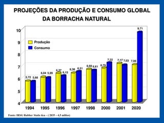 PROJEÇÕES DA PRODUÇÃO E CONSUMO GLOBAL
                           DA BORRACHA NATURAL
                                                                                                             9,71
      10

       9             Produção
                     Consumo

       8
                                                                                     7,22   7,17 7,03 7,06

                                                                    6,68 6,61 6,79
       7                                                6,38 6,51
                                          6,37
                          6,04 5,99              6,15
              5,72 5,68
       6


       5

       4
             1994         1995            1996           1997       1998      2000          2001      2020
Fonte: IRSG Rubber Statis tica   ( 2035    4,5 milões)
 