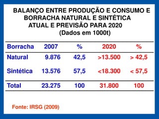 BALANÇO ENTRE PRODUÇÃO E CONSUMO E
    BORRACHA NATURAL E SINTÉTICA
      ATUAL E PREVISÃO PARA 2020
               (Dados em 1000t)

Borracha     2007      %      2020       %
Natural      9.876    42,5   >13.500   > 42,5

Sintética   13.576    57,5   <18.300   < 57,5

Total       23.275    100    31.800     100


 Fonte: IRSG (2009)
 