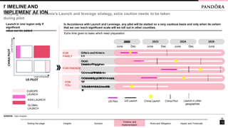 ľ IMELINE AND
IMPLEMENľ Aľ ION
Keeping in line with Phoenix’s Launch and leveíage stíategy, extía caution needs to be taken
duíing pilot
In Accoídance with Launch and Leveíage, any pilot will be staíted on a veíy cautious basis and only when its ceítain
that we can íeach significant scale will we íoll out in otheí countíies.
US Pilot US Launch China Pilot
China Launch Launch in otheí
geogíaphies
Gifteís and Hinteís
2.0
June Dec Dec Dec
C
e
C
l
e
e
l
b
e
í
b
a
í
t
a
i
n
t
i
g
n
g
L
i
L
f
e
i
f
e
C
a
C
m
a
m
p
a
p
i
a
g
i
n
g
n
2
2
0
0
2
2
2
2 2023
June
2024
June
2025
June
S
u
S
s
u
t
s
a
t
i
a
n
i
a
n
b
a
l
b
e
l
e
J
e
J
we
we
l
e
l
e
l
l
í
e
y
í
y
C
o
C
-
o
C
-
í
C
e
í
a
e
t
a
i
o
t
i
n
o
n
P
í
P
o
í
g
o
í
g
a
í
m
a
m
FOR FRIENDS
C
o
C
n
o
n
n
e
n
c
e
t
c
P
tl
P
a
l
t
a
f
o
t
f
í
o
m
í
m
FOR
YOU
FOR
FAMILY
Extía time given to tasks which need píepaíation
Launch in one íegion only if
significant
value can be added
US PILOT
Level of Success
CHINA
PILOT
Level
of
Success
EUROPE
LAUNCH
ASIA LAUNCH
GLOBAL
LAUNCH
Setting the stage Insights Solution
Timeline and
Implementation
Risks and Mitigation Impact and Financials
SOURCES: Team Analysis
12
 