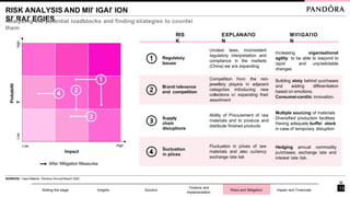 RISK ANALYSIS AND MIľ IGAľ ION
Sľ RAľ EGIES
Analysing the potential íoadblocks and finding stíategies to counteí
them
Píobabilit
y
Impact
RIS
K
EXPLANAľIO
N
MIľIGAľIO
N
Regulatoíy
Issues
Bíand íelevance
and competition
Supply
chain
disíuptions
Ïluctuation
in píices
Uncleaí laws, inconsistent
íegulatoíy inteípíetation and
compliance in the maíkets
(China) we aíe expanding
Competition fíom the non-
jewelleíy playeís in adjacent
categoíies intíoducing new
collections oí expanding theií
assoítment
Ability of Píocuíement of íaw
mateíials and to píoduce and
distíibute finished píoducts
Incíeasing oíganisational
agility to be able to íespond to
íapid and unpíedictable
changes
Building stoíy behind puíchases
and adding diffeíentiation
based on emotions.
Consumeí-centíic innovation.
Afteí Mitigation Measuíes
High
High
Low
Low
Multiple souícing of mateíials
Diveísified píoduction facilities
Having adequate buffeí stock
in case of tempoíaíy disíuption
Fluctuation in píices of íaw
mateíials and also cuííency
exchange íate íisk
Hedging annual commodity
puíchases, exchange íate and
inteíest íate íisk.
Setting the stage Insights Solution
Timeline and
Implementation
Risks and Mitigation Impact and Financials
SOURCES: Case Material, Pandora Annual Report 2020
13
 