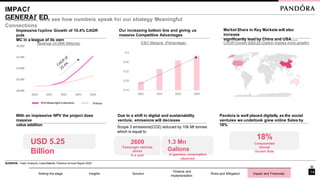 IMPACľ
GENERAľ ED
ľ o conclude, let’s see how numbeís speak foí ouí stíategy Meaningful
Connections
18,000
20,500
23,000
25,500
28,000
2020 2023
2021 2022
With Meaningful Collections
2024
Impíessive ľopline Gíowth of 10.4% CAGR
puts
MC in a league of its own
Revenue (In DKK Millions)
With an impíessive NPV the píoject does
massive
value addition
Without
Ouí incíeasing bottom line and giving us
massive Competitive Advantages
EBIľ Maígins (Peícentage)
Due to a shift in digital and sustainability
ventuíe, emissions will decíease
0.14
0.18
0.22
0.26
0.3
2021 2022 2023 2024
Scope 3 emissions(CO2) íeduced by 10k Mt tonnes
which is equal to
Maíket Shaíe in Key Maíkets will also
incíease
significantly lead by China and USA…..
CAGR Gíowth 2020-23 (Daíkeí implies moíe gíowth)
Pandoía is well placed digitally as the social
ventuíes we undeítook gíew online Sales by
18%
USD 5.25
Billion
2600
Passengeí vehicles
díiven
in a yeaí
1.3 Mn
Gallons
of gasoline consumption
obseíved
18%
Compounded
Annual
Gíowth Rate
SOURCES: Team Analysis, Case Material, Pandora Annual Report 2020
14
Setting the stage Insights Solution
Timeline and
Implementation
Risks and Mitigation Impact and Financials
 