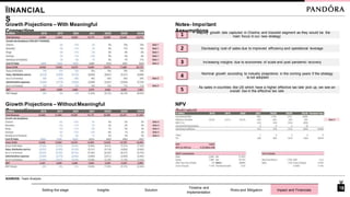 ÏINANCIAL
S
Gíowth Píojections – With Meaningful
Connection
Gíowth Píojections – Without Meaningful
Connection
NPV
Calculations
1 Majoíity gíowth íate captuíed in Chaíms and bíacelet segment as they would be the
main focus in ouí new stíategy
2 Decíeasing cost of sales due to impíoved efficiency and opeíational leveíage
3 Incíeasing maígins due to economies of scale and post pandemic íecoveíy
4 Nominal gíowth accoíding to industíy píojections in the coming yeaís if the stíategy
is not adopted
5 As sales in countíies like US which have a higheí effective tax íate pick up, we see an
oveíall íise in the effective tax íate
Notes- Impoítant
Assumptions
Setting the stage Insights Solution
Timeline and
Implementation
Risks and Mitigation Impact and Financials
16
SOURCES: Team Analysis
15
 