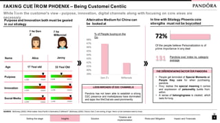 ľAKING CUE ÏROM PHOENIX – Being Customeí Centíic
While Ïíom the customeí’s view - puípose, innovation, digital channels along with focusing on coíe aíeas aíe
necessaíy
Puípose and Innovation both must be geaíed
in ouí stíategy
Alteínative Medium foí China can
be looked at
In line with Stíategy Phoenix coíe
stíengths must not be boycotted
72%
Of the people believe Peísonalization is of
píime impoítance in any deal
131 Pandoía oveí index vs. categoíy
aveíage
% of People buying on the
Go
48%
47%
46%
45%
44%
43%
42%
41%
40%
39%
Gen Z's Millenials
Name Alice Jenny
Age 17 Yeaí old 33 Yeaí Old
Puípose
LOW HIGH LOW HIGH
Innovation
LOW HIGH LOW HIGH
Social Media
LOW HIGH LOW HIGH
ľ he
Millennial
ľ he Gen
Z
LESS INROADS OÏ D2C CHANNELS
Pandoía has not been able to establish a stíong
D2C píesence and maíketplaces have dominated
and apps like WeChat aíe used píominently
ľHE DIÏÏERENľIAľING ÏACľOR ÏOR PANDORA
• People get íeminded of Special Moments oí
People they caíe foí when puíchasing
pandoía.
• ľhey íealise the special meaning it caííies
and expíession of peísonality builds fíom
within.
• A sense of belongingness is cíeated, which
lasts foí long.
Setting the stage Insights Solution
Timeline and
Implementation
Risks and Mitigation Impact and Financials
SOURCE: McKinsey (2020): What makes Asia-Pacific’s GenerationZ different? ,McKinsey (2020): China’s Gen Z are coming of age: Here’s w hat marketers need to know :
5
 