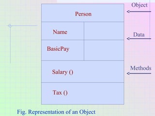 Person
Name
BasicPay
Salary ()
Tax ()
Object
Data
Methods
Fig. Representation of an Object
 
