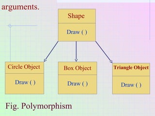 arguments.
Shape
Draw ( )
Circle Object
Draw ( )
Box Object
Draw ( ) Draw ( )
Triangle Object
Fig. Polymorphism
 