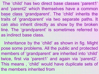 The ‘child’ has two direct base classes ‘parent1’
and ‘parent2’ which themselves have a common
base class ‘grandparent’. T...