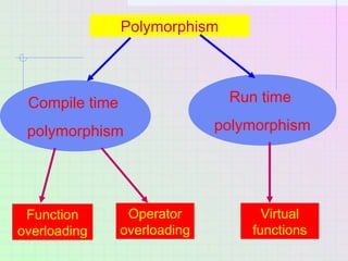 Polymorphism
Compile time
polymorphism
Run time
polymorphism
Function
overloading
Operator
overloading
Virtual
functions
 