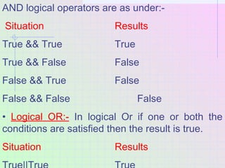 AND logical operators are as under:-
Situation Results
True && True True
True && False False
False && True False
False && ...