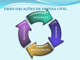 CONCEITOSDANOMedida que define a intensidade ou gravidade de efeito resultante de um acidente ou evento adverso, sendo classificado em danos humanos, materiais e ambientais.Casas danificadas x períodos chuvososFonte: CCE