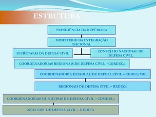 FASES DAS AÇÕES DE DEFESA CIVILPREPARAÇÃORESPOSTAPREVENÇÃORECONSTRUÇÃO
