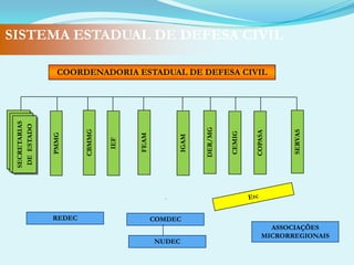 Atuação do SINDECPeríodo deNormalidadePeríodo de AnormalidadeAtendimento aos desastresMinimização de desastres Prevenção Resposta Reconstrução Preparação