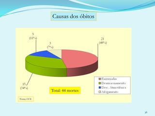 Curso Operacional de Defesa Civil – CODC