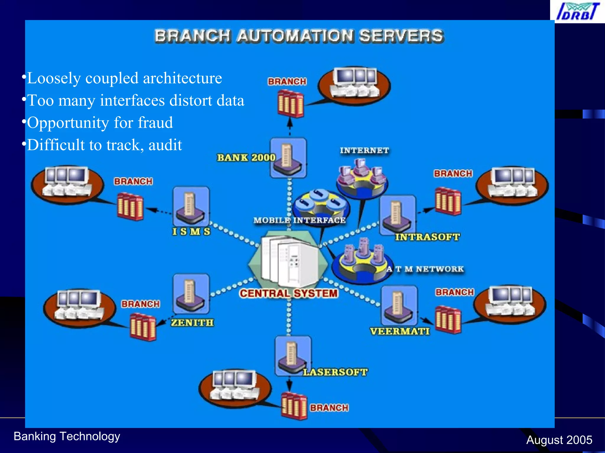 Banking Technology August 2005
•Loosely coupled architecture
•Too many interfaces distort data
•Opportunity for fraud
•Difficult to track, audit
 