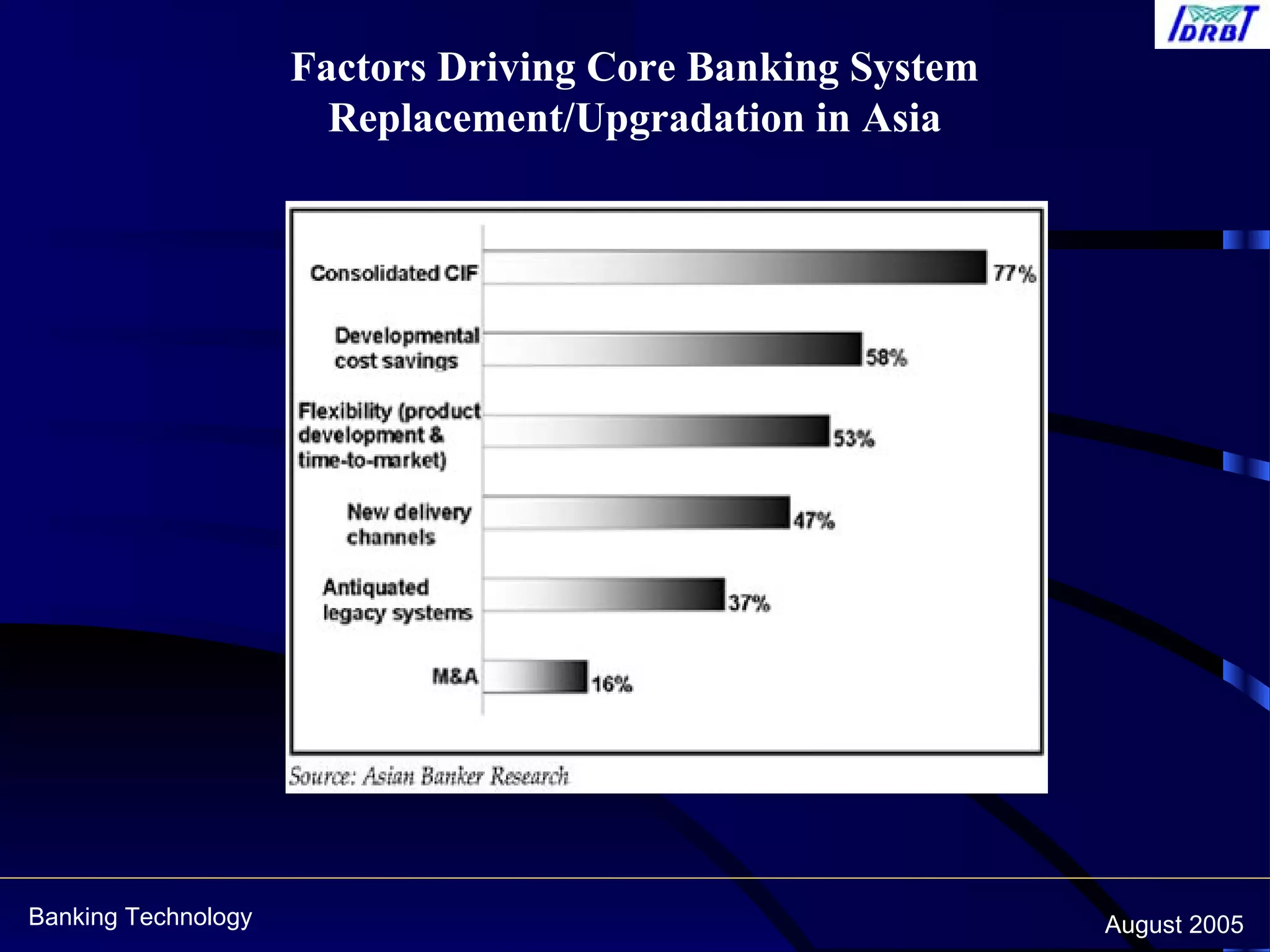 Banking Technology August 2005
Factors Driving Core Banking System
Replacement/Upgradation in Asia
 